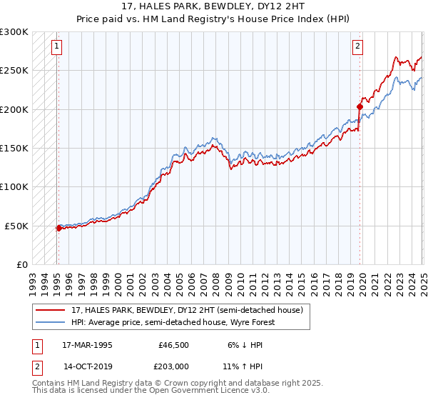 17, HALES PARK, BEWDLEY, DY12 2HT: Price paid vs HM Land Registry's House Price Index