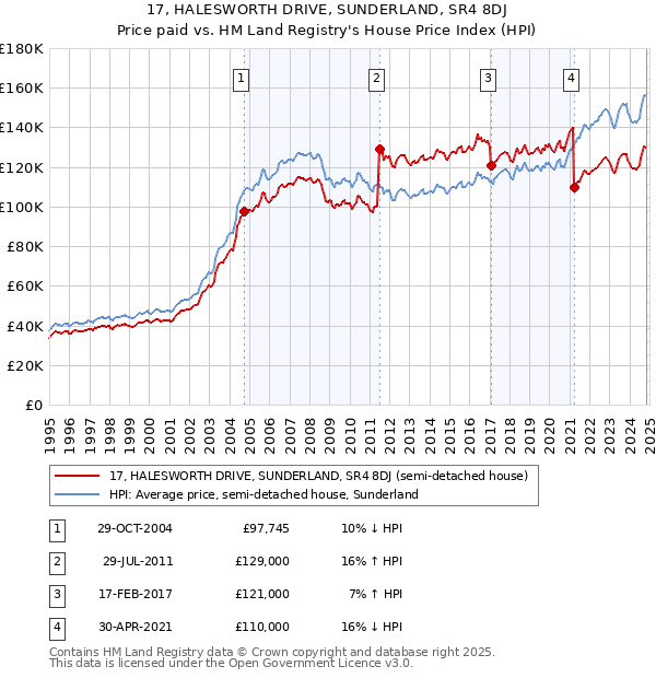 17, HALESWORTH DRIVE, SUNDERLAND, SR4 8DJ: Price paid vs HM Land Registry's House Price Index