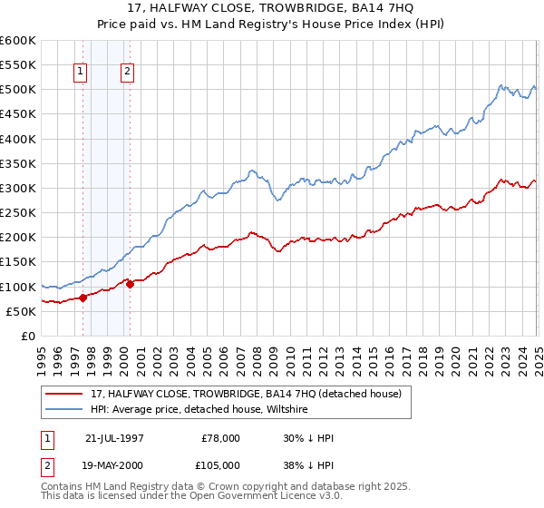 17, HALFWAY CLOSE, TROWBRIDGE, BA14 7HQ: Price paid vs HM Land Registry's House Price Index