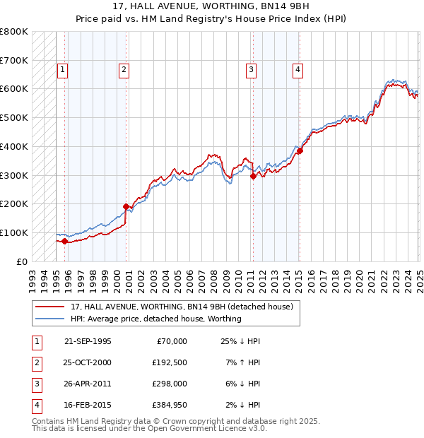 17, HALL AVENUE, WORTHING, BN14 9BH: Price paid vs HM Land Registry's House Price Index