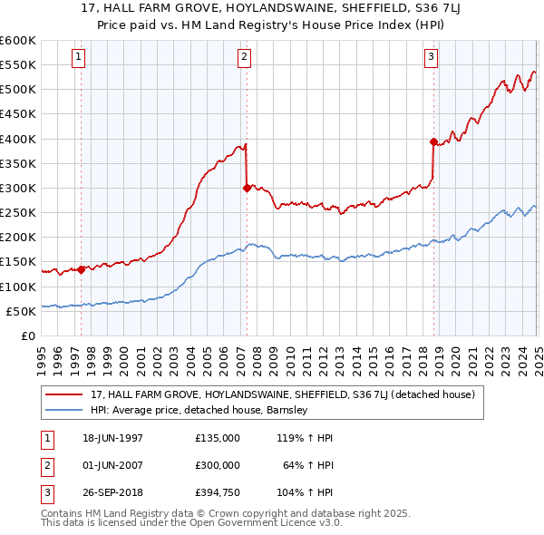 17, HALL FARM GROVE, HOYLANDSWAINE, SHEFFIELD, S36 7LJ: Price paid vs HM Land Registry's House Price Index