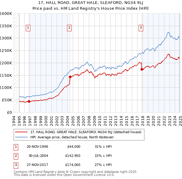 17, HALL ROAD, GREAT HALE, SLEAFORD, NG34 9LJ: Price paid vs HM Land Registry's House Price Index