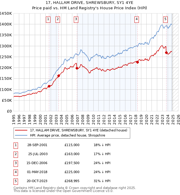 17, HALLAM DRIVE, SHREWSBURY, SY1 4YE: Price paid vs HM Land Registry's House Price Index