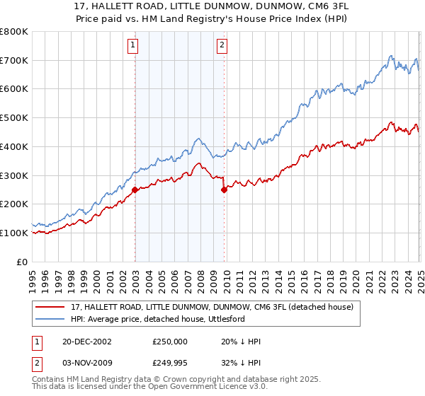 17, HALLETT ROAD, LITTLE DUNMOW, DUNMOW, CM6 3FL: Price paid vs HM Land Registry's House Price Index