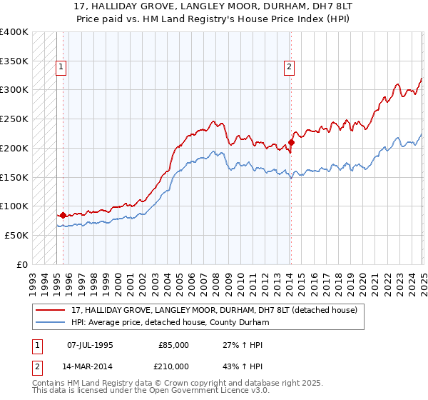 17, HALLIDAY GROVE, LANGLEY MOOR, DURHAM, DH7 8LT: Price paid vs HM Land Registry's House Price Index