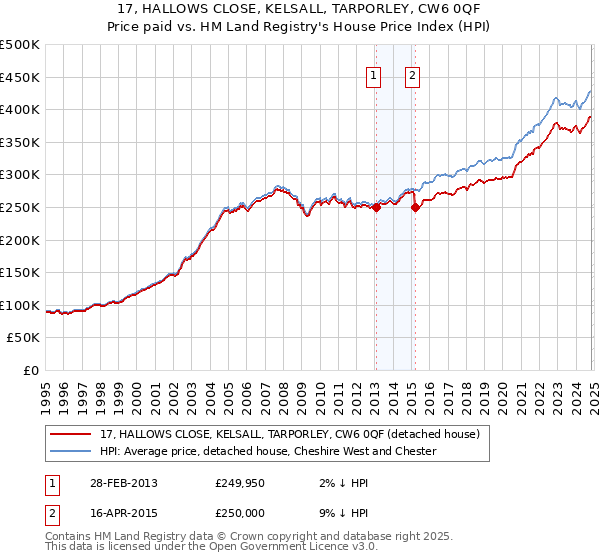 17, HALLOWS CLOSE, KELSALL, TARPORLEY, CW6 0QF: Price paid vs HM Land Registry's House Price Index