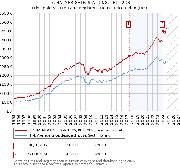 17, HALMER GATE, SPALDING, PE11 2DS: Price paid vs HM Land Registry's House Price Index