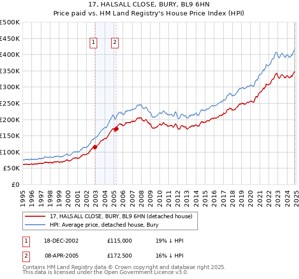 17, HALSALL CLOSE, BURY, BL9 6HN: Price paid vs HM Land Registry's House Price Index