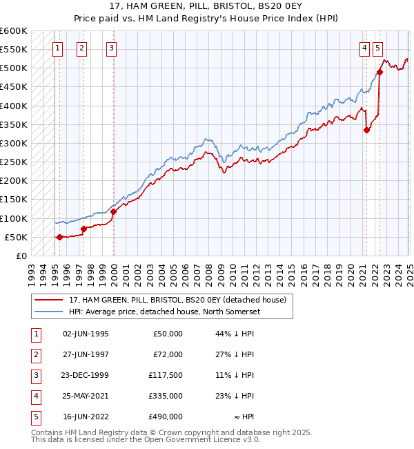 17, HAM GREEN, PILL, BRISTOL, BS20 0EY: Price paid vs HM Land Registry's House Price Index