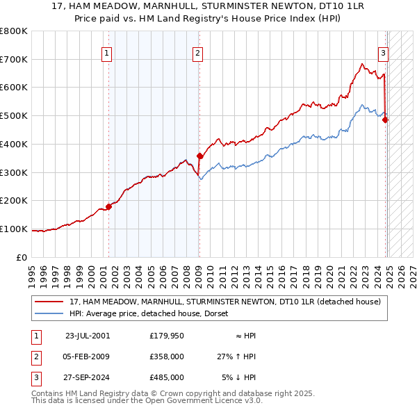 17, HAM MEADOW, MARNHULL, STURMINSTER NEWTON, DT10 1LR: Price paid vs HM Land Registry's House Price Index