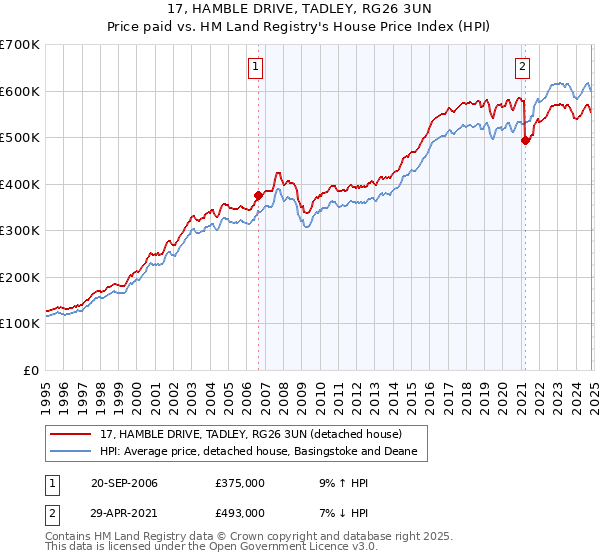 17, HAMBLE DRIVE, TADLEY, RG26 3UN: Price paid vs HM Land Registry's House Price Index