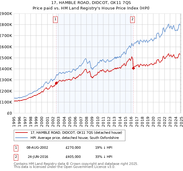 17, HAMBLE ROAD, DIDCOT, OX11 7QS: Price paid vs HM Land Registry's House Price Index