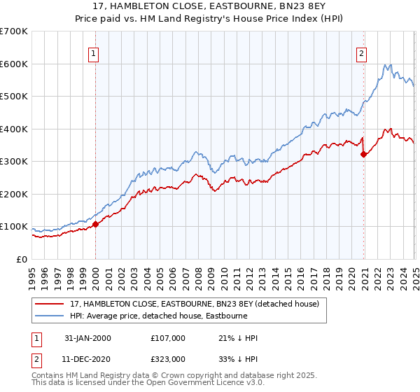 17, HAMBLETON CLOSE, EASTBOURNE, BN23 8EY: Price paid vs HM Land Registry's House Price Index