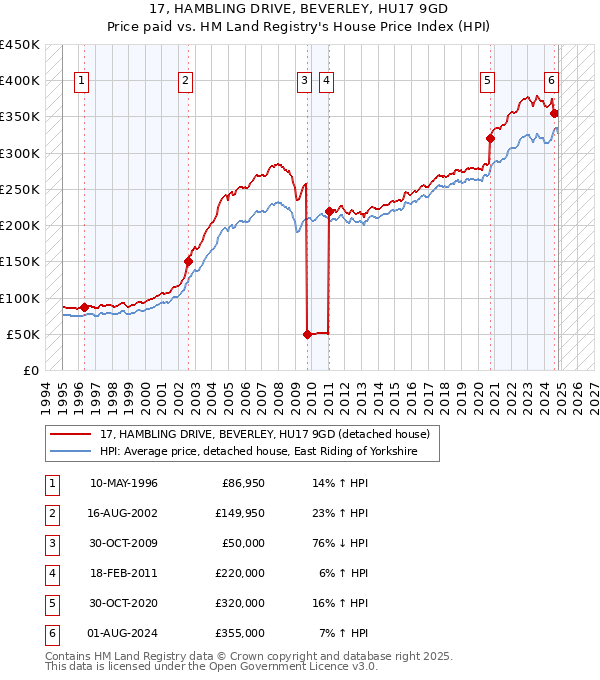 17, HAMBLING DRIVE, BEVERLEY, HU17 9GD: Price paid vs HM Land Registry's House Price Index