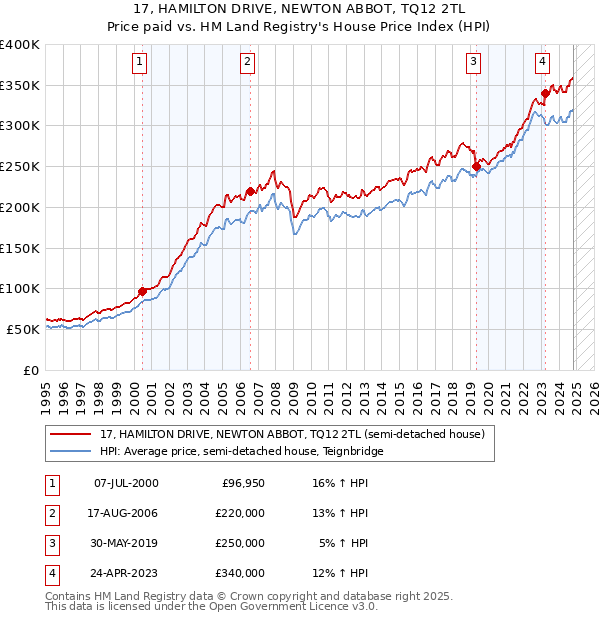 17, HAMILTON DRIVE, NEWTON ABBOT, TQ12 2TL: Price paid vs HM Land Registry's House Price Index