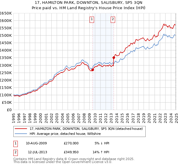 17, HAMILTON PARK, DOWNTON, SALISBURY, SP5 3QN: Price paid vs HM Land Registry's House Price Index