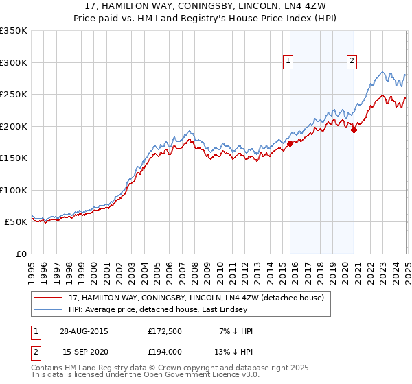 17, HAMILTON WAY, CONINGSBY, LINCOLN, LN4 4ZW: Price paid vs HM Land Registry's House Price Index