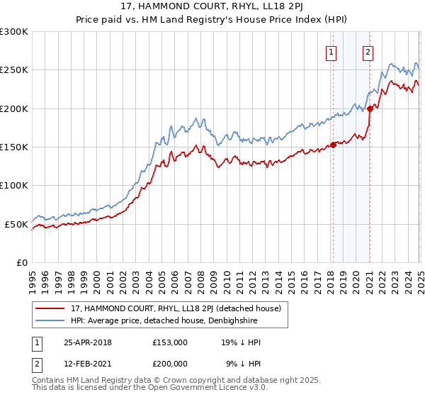 17, HAMMOND COURT, RHYL, LL18 2PJ: Price paid vs HM Land Registry's House Price Index