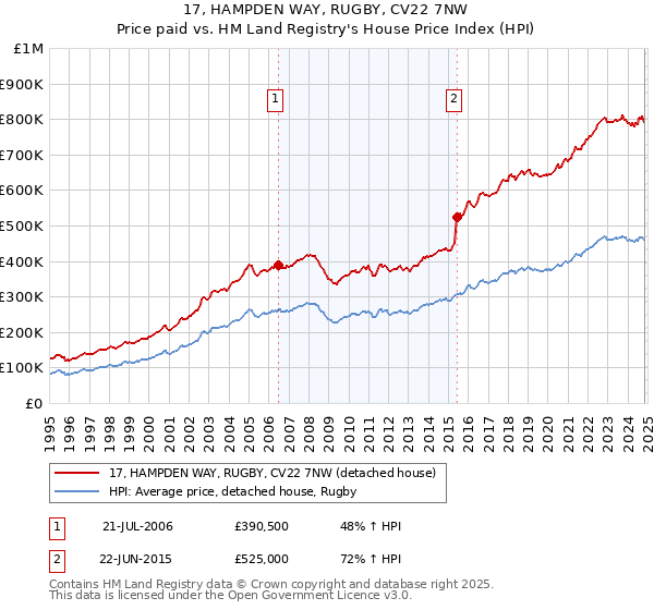 17, HAMPDEN WAY, RUGBY, CV22 7NW: Price paid vs HM Land Registry's House Price Index