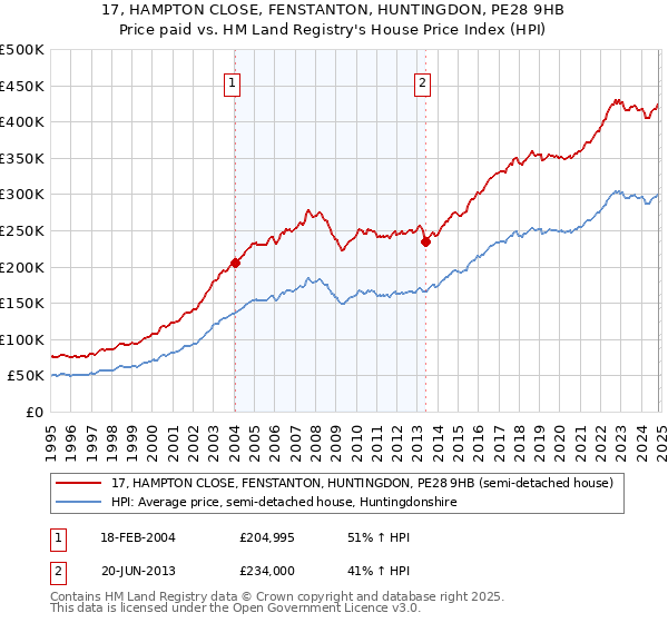 17, HAMPTON CLOSE, FENSTANTON, HUNTINGDON, PE28 9HB: Price paid vs HM Land Registry's House Price Index