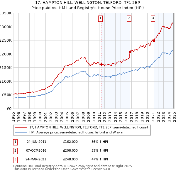 17, HAMPTON HILL, WELLINGTON, TELFORD, TF1 2EP: Price paid vs HM Land Registry's House Price Index