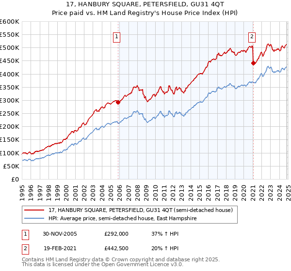 17, HANBURY SQUARE, PETERSFIELD, GU31 4QT: Price paid vs HM Land Registry's House Price Index