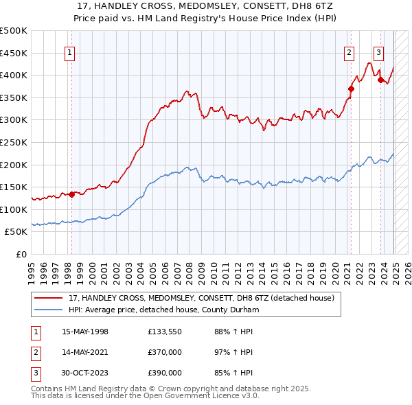 17, HANDLEY CROSS, MEDOMSLEY, CONSETT, DH8 6TZ: Price paid vs HM Land Registry's House Price Index