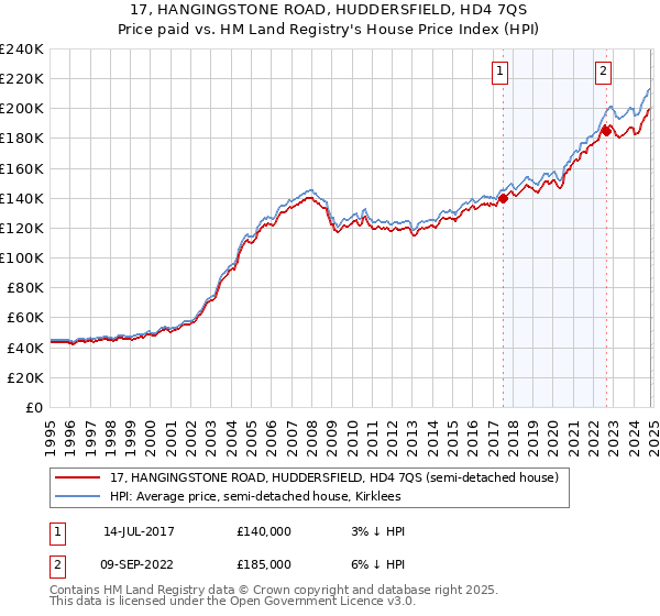 17, HANGINGSTONE ROAD, HUDDERSFIELD, HD4 7QS: Price paid vs HM Land Registry's House Price Index