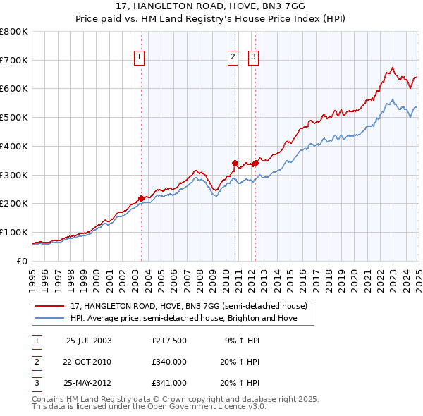 17, HANGLETON ROAD, HOVE, BN3 7GG: Price paid vs HM Land Registry's House Price Index