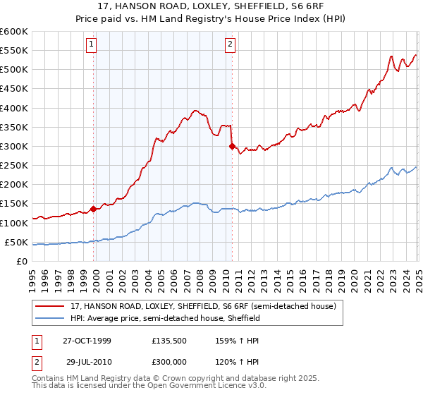 17, HANSON ROAD, LOXLEY, SHEFFIELD, S6 6RF: Price paid vs HM Land Registry's House Price Index