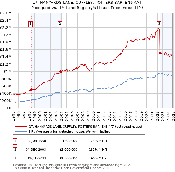 17, HANYARDS LANE, CUFFLEY, POTTERS BAR, EN6 4AT: Price paid vs HM Land Registry's House Price Index