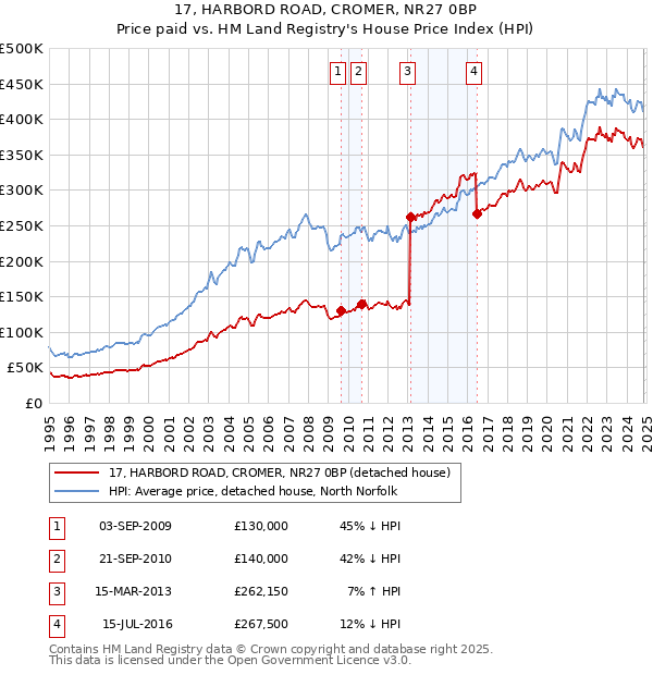 17, HARBORD ROAD, CROMER, NR27 0BP: Price paid vs HM Land Registry's House Price Index