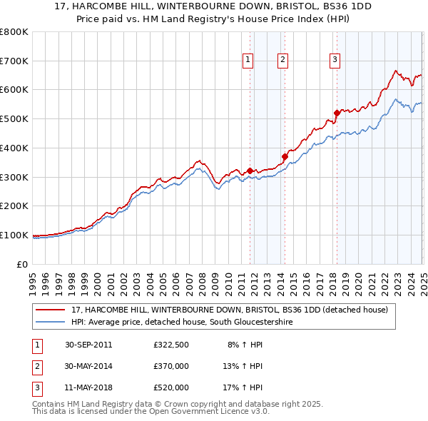 17, HARCOMBE HILL, WINTERBOURNE DOWN, BRISTOL, BS36 1DD: Price paid vs HM Land Registry's House Price Index