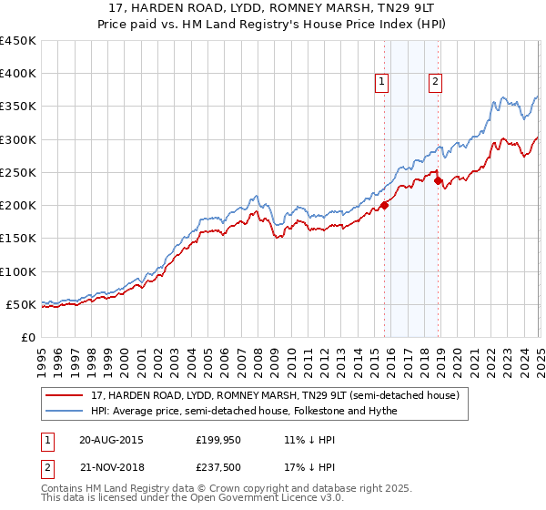 17, HARDEN ROAD, LYDD, ROMNEY MARSH, TN29 9LT: Price paid vs HM Land Registry's House Price Index