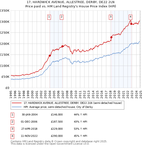 17, HARDWICK AVENUE, ALLESTREE, DERBY, DE22 2LN: Price paid vs HM Land Registry's House Price Index