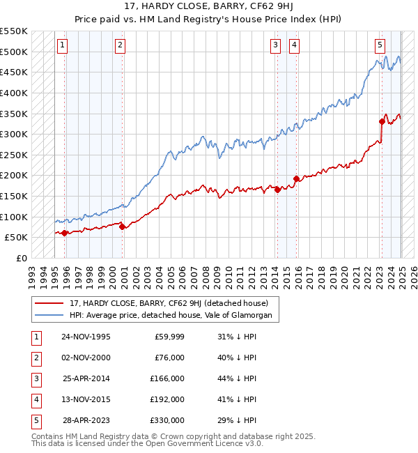 17, HARDY CLOSE, BARRY, CF62 9HJ: Price paid vs HM Land Registry's House Price Index