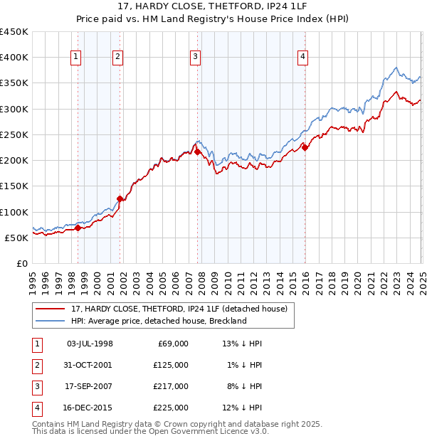 17, HARDY CLOSE, THETFORD, IP24 1LF: Price paid vs HM Land Registry's House Price Index