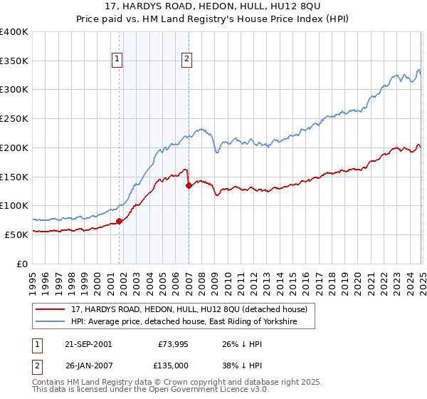 17, HARDYS ROAD, HEDON, HULL, HU12 8QU: Price paid vs HM Land Registry's House Price Index