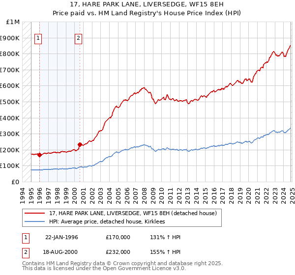 17, HARE PARK LANE, LIVERSEDGE, WF15 8EH: Price paid vs HM Land Registry's House Price Index