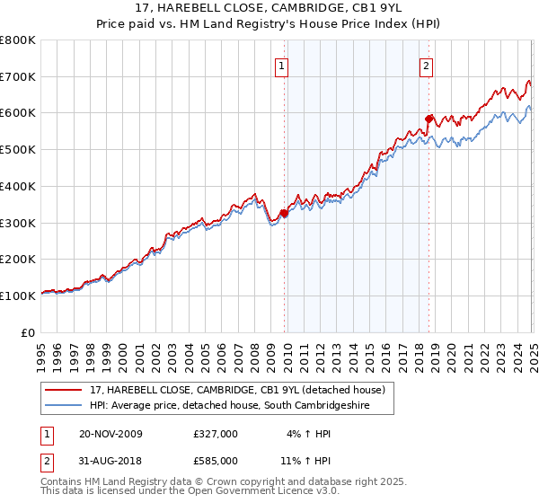 17, HAREBELL CLOSE, CAMBRIDGE, CB1 9YL: Price paid vs HM Land Registry's House Price Index