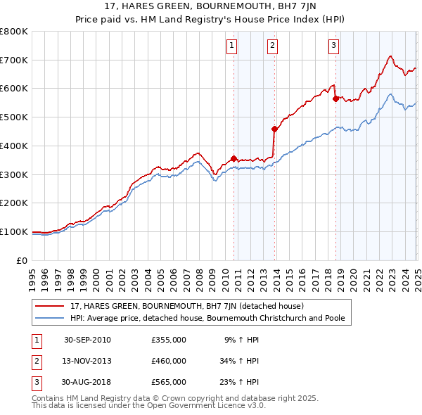 17, HARES GREEN, BOURNEMOUTH, BH7 7JN: Price paid vs HM Land Registry's House Price Index