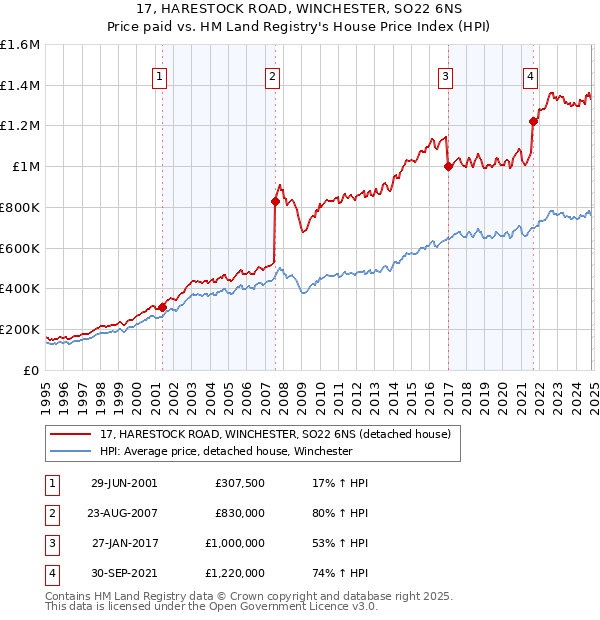 17, HARESTOCK ROAD, WINCHESTER, SO22 6NS: Price paid vs HM Land Registry's House Price Index