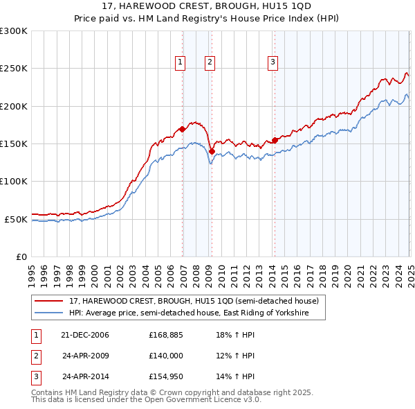 17, HAREWOOD CREST, BROUGH, HU15 1QD: Price paid vs HM Land Registry's House Price Index