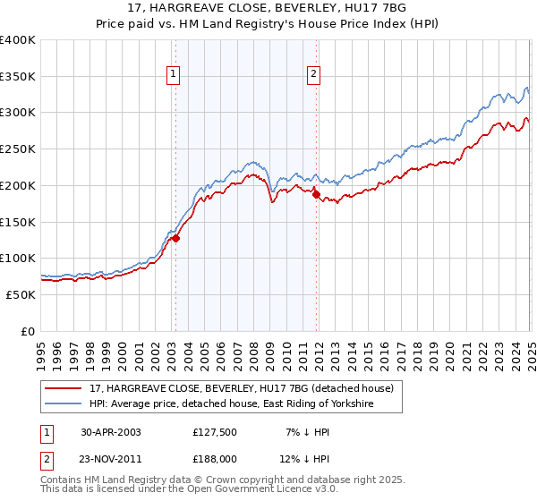 17, HARGREAVE CLOSE, BEVERLEY, HU17 7BG: Price paid vs HM Land Registry's House Price Index