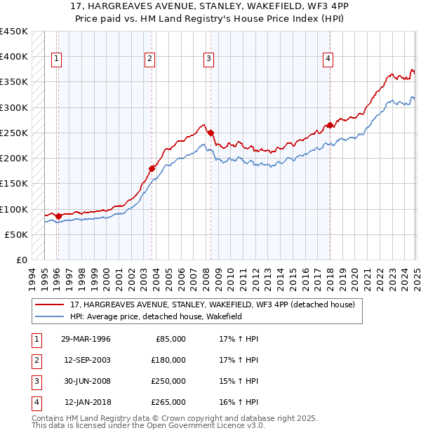 17, HARGREAVES AVENUE, STANLEY, WAKEFIELD, WF3 4PP: Price paid vs HM Land Registry's House Price Index