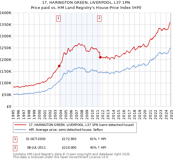 17, HARINGTON GREEN, LIVERPOOL, L37 1PN: Price paid vs HM Land Registry's House Price Index