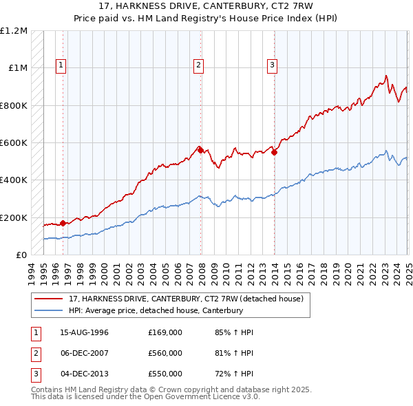 17, HARKNESS DRIVE, CANTERBURY, CT2 7RW: Price paid vs HM Land Registry's House Price Index