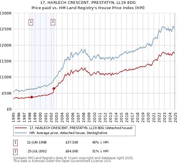 17, HARLECH CRESCENT, PRESTATYN, LL19 8DG: Price paid vs HM Land Registry's House Price Index