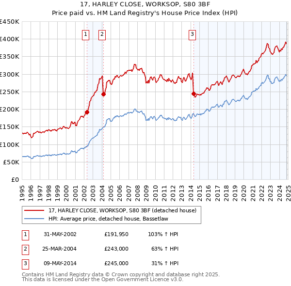 17, HARLEY CLOSE, WORKSOP, S80 3BF: Price paid vs HM Land Registry's House Price Index