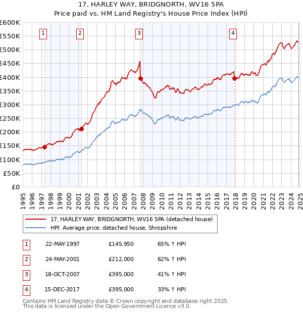 17, HARLEY WAY, BRIDGNORTH, WV16 5PA: Price paid vs HM Land Registry's House Price Index